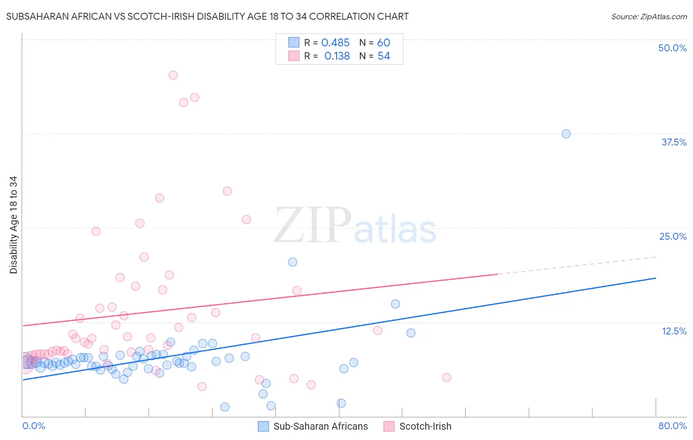 Subsaharan African vs Scotch-Irish Disability Age 18 to 34