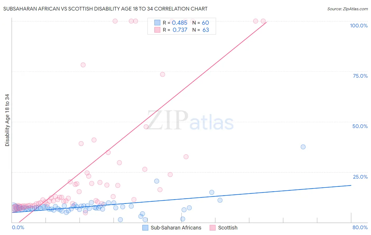Subsaharan African vs Scottish Disability Age 18 to 34