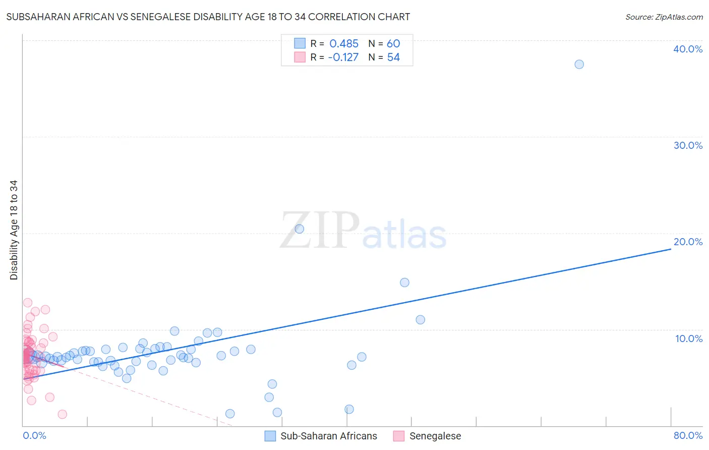 Subsaharan African vs Senegalese Disability Age 18 to 34