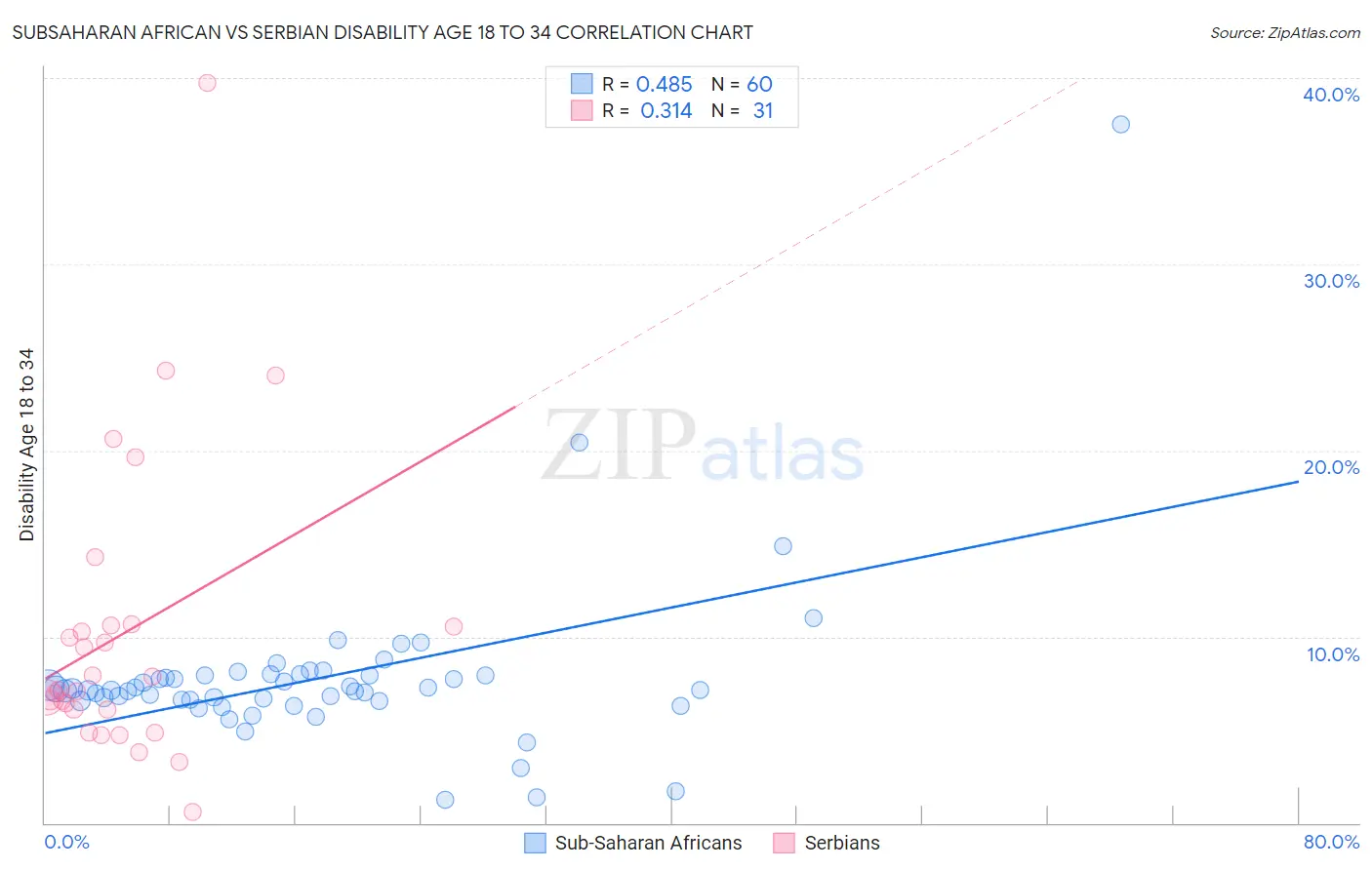 Subsaharan African vs Serbian Disability Age 18 to 34