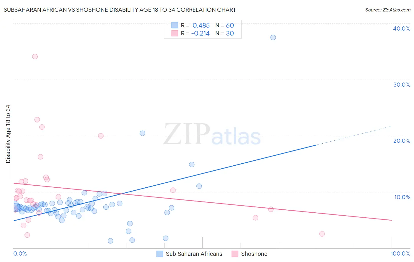 Subsaharan African vs Shoshone Disability Age 18 to 34