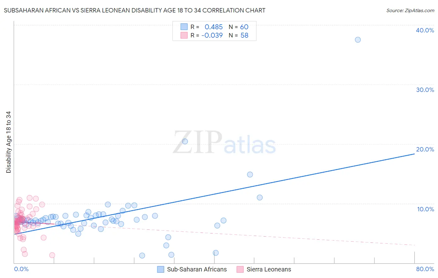 Subsaharan African vs Sierra Leonean Disability Age 18 to 34