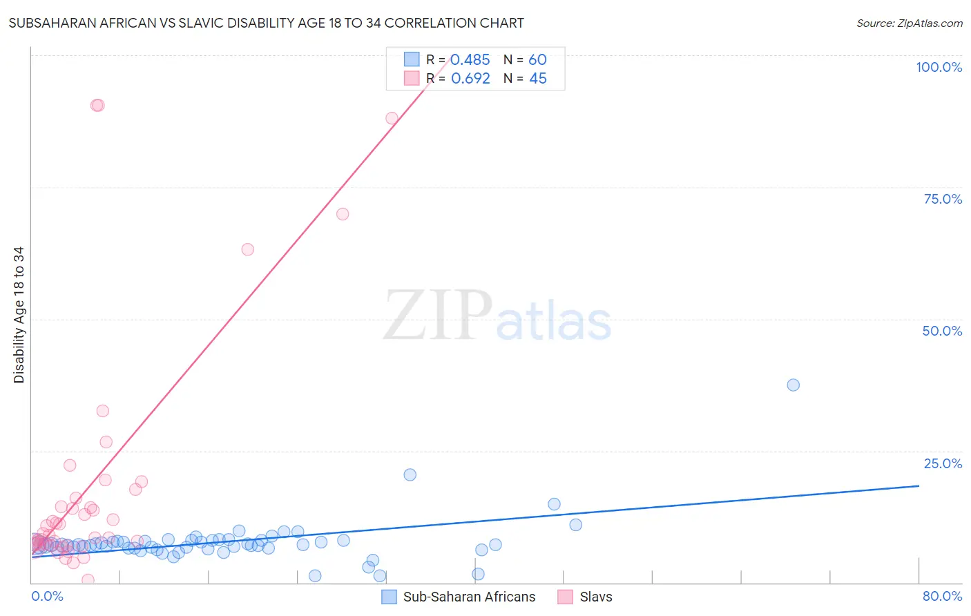 Subsaharan African vs Slavic Disability Age 18 to 34