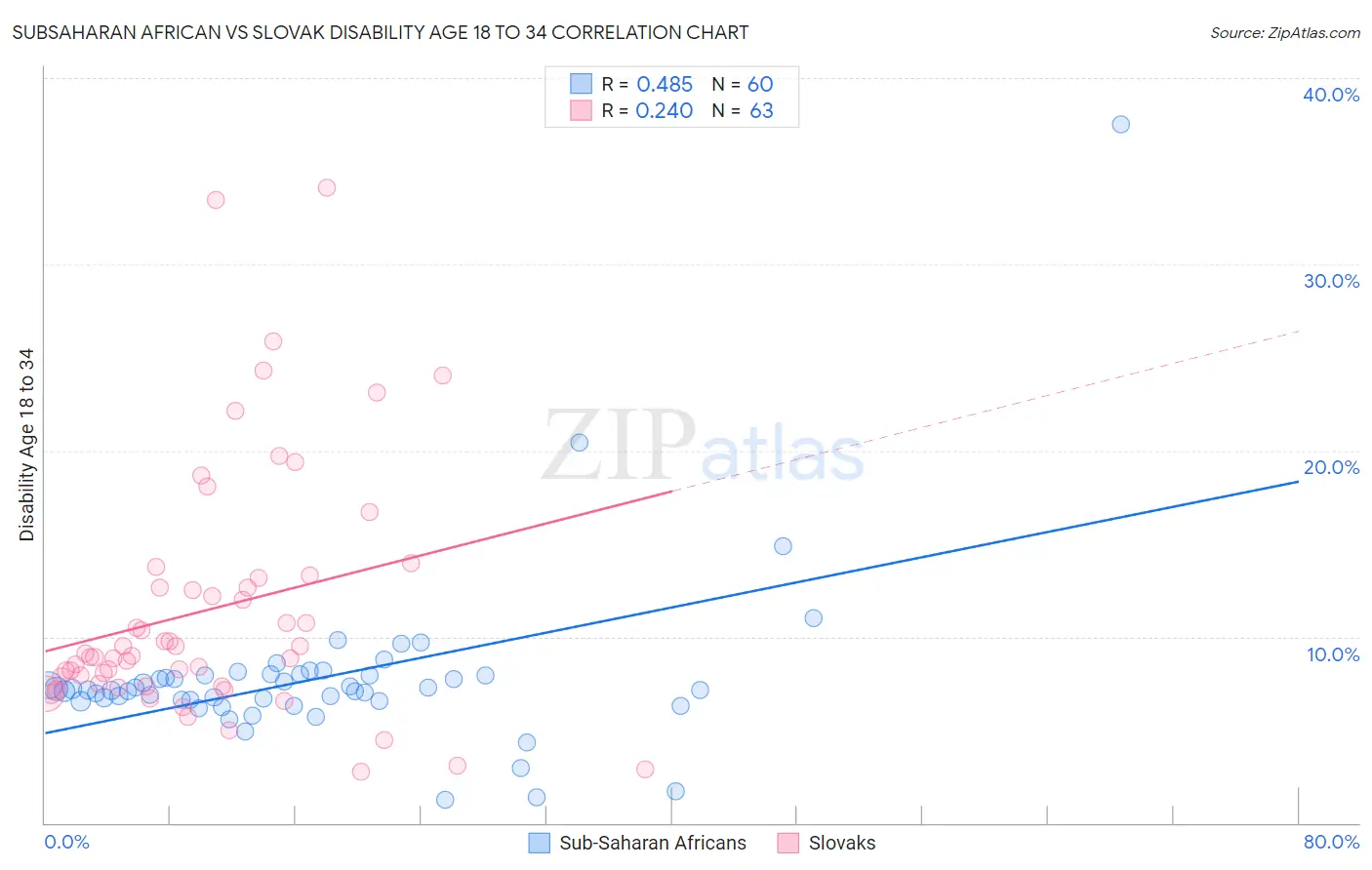 Subsaharan African vs Slovak Disability Age 18 to 34