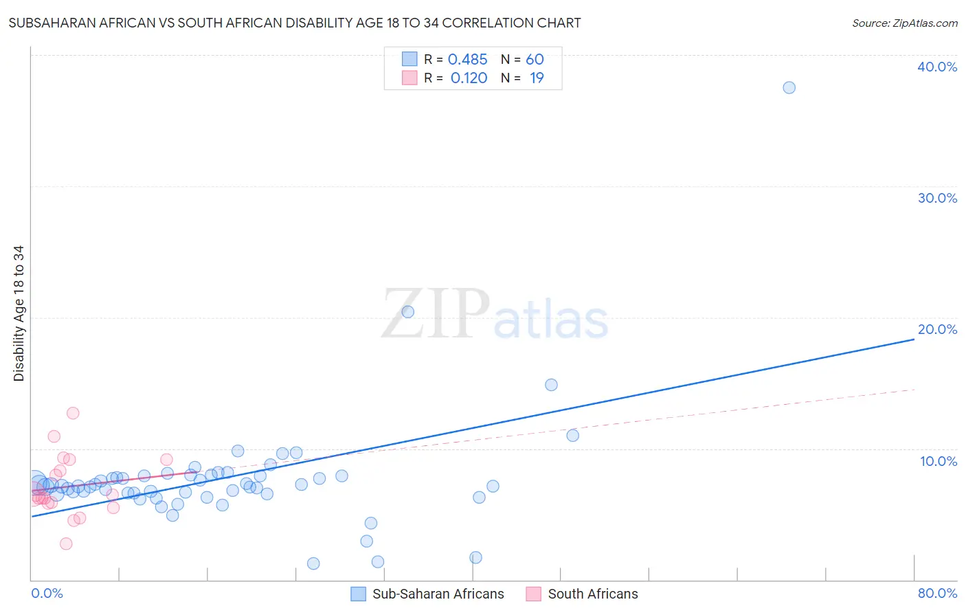 Subsaharan African vs South African Disability Age 18 to 34
