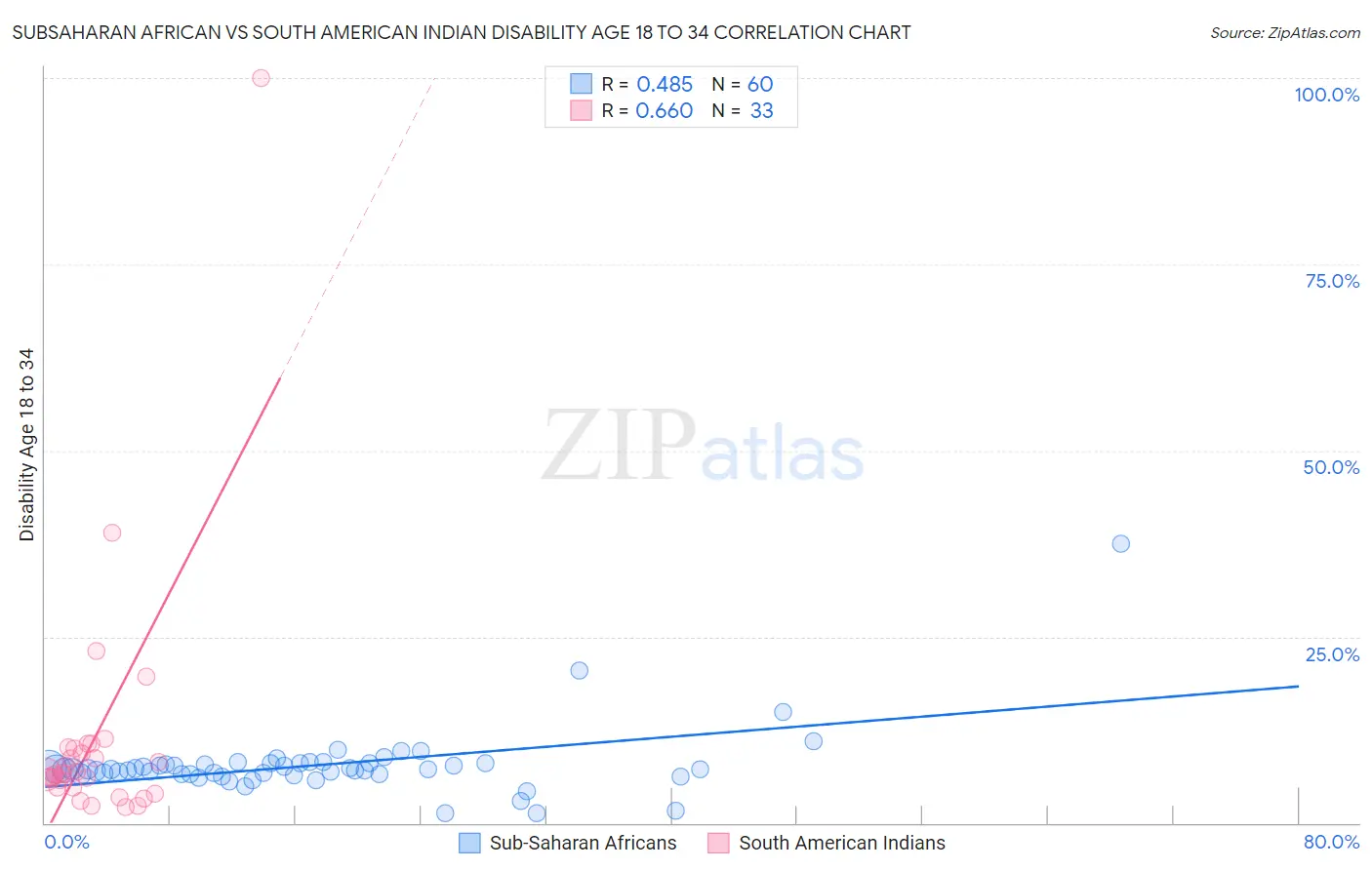 Subsaharan African vs South American Indian Disability Age 18 to 34