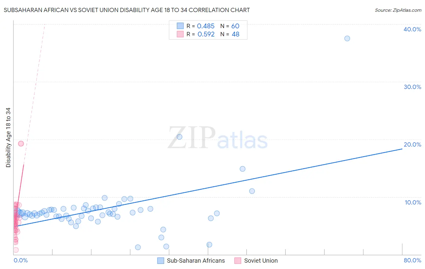 Subsaharan African vs Soviet Union Disability Age 18 to 34
