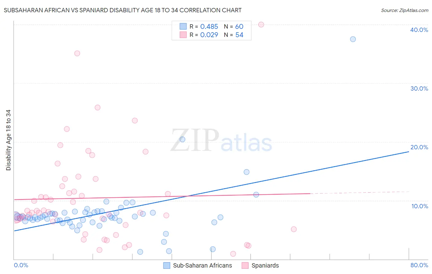 Subsaharan African vs Spaniard Disability Age 18 to 34