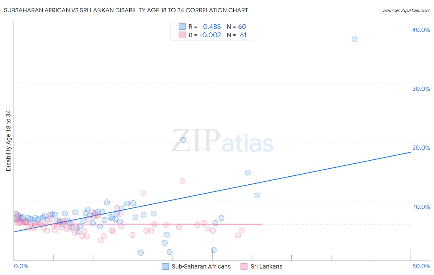 Subsaharan African vs Sri Lankan Disability Age 18 to 34