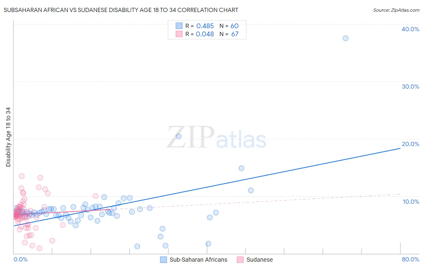 Subsaharan African vs Sudanese Disability Age 18 to 34