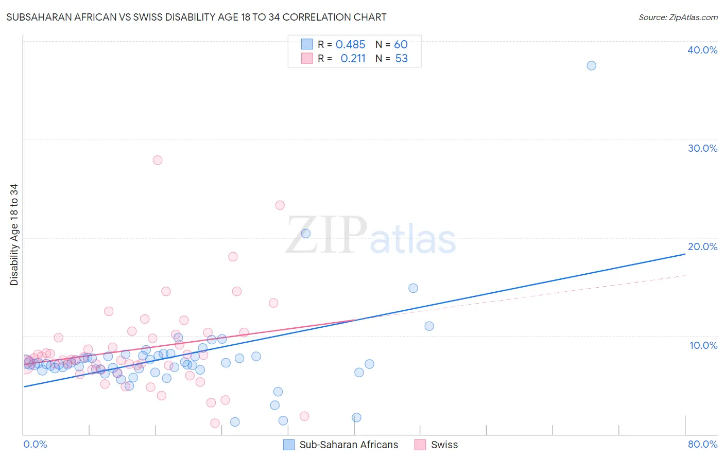 Subsaharan African vs Swiss Disability Age 18 to 34