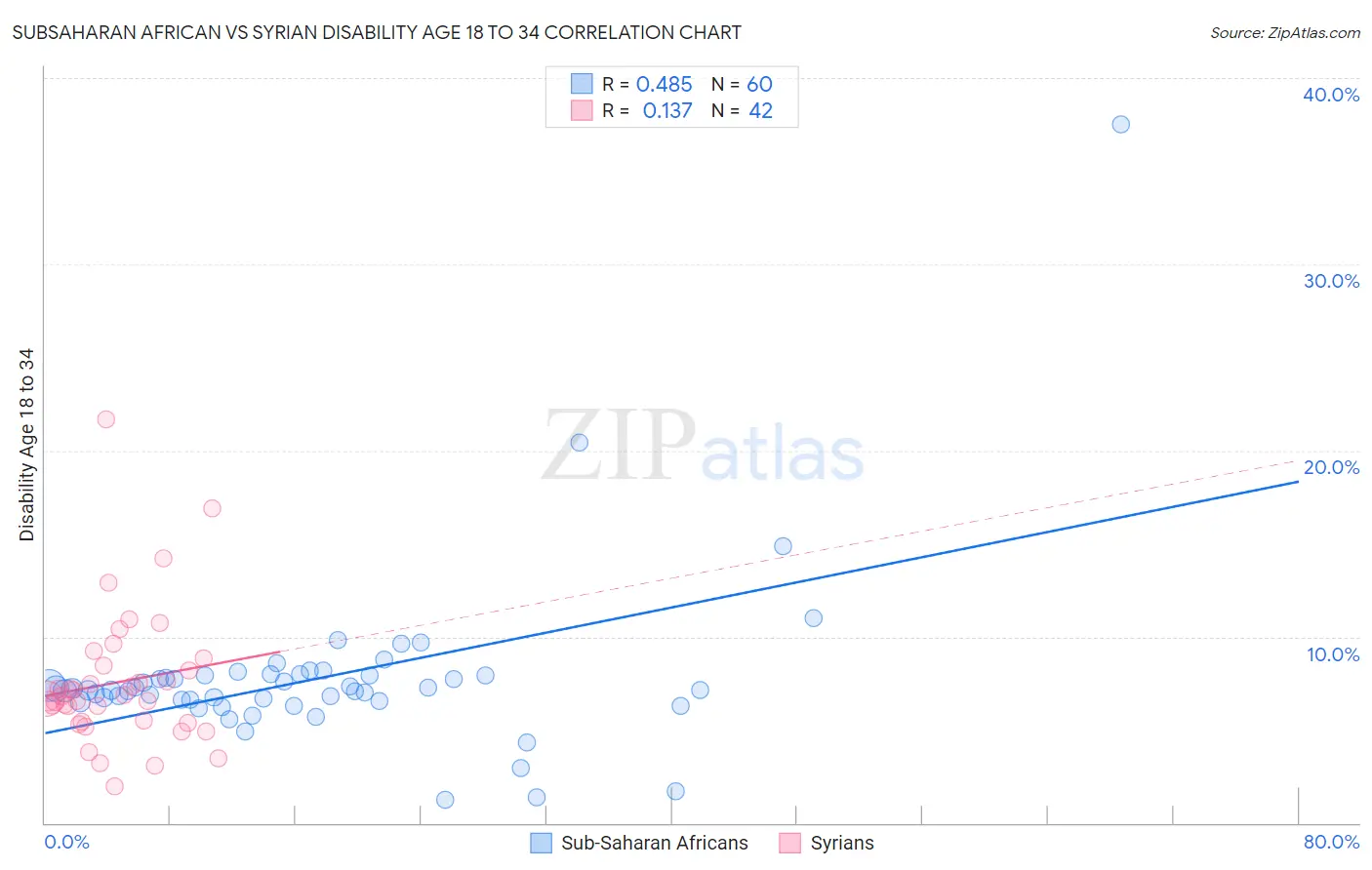 Subsaharan African vs Syrian Disability Age 18 to 34