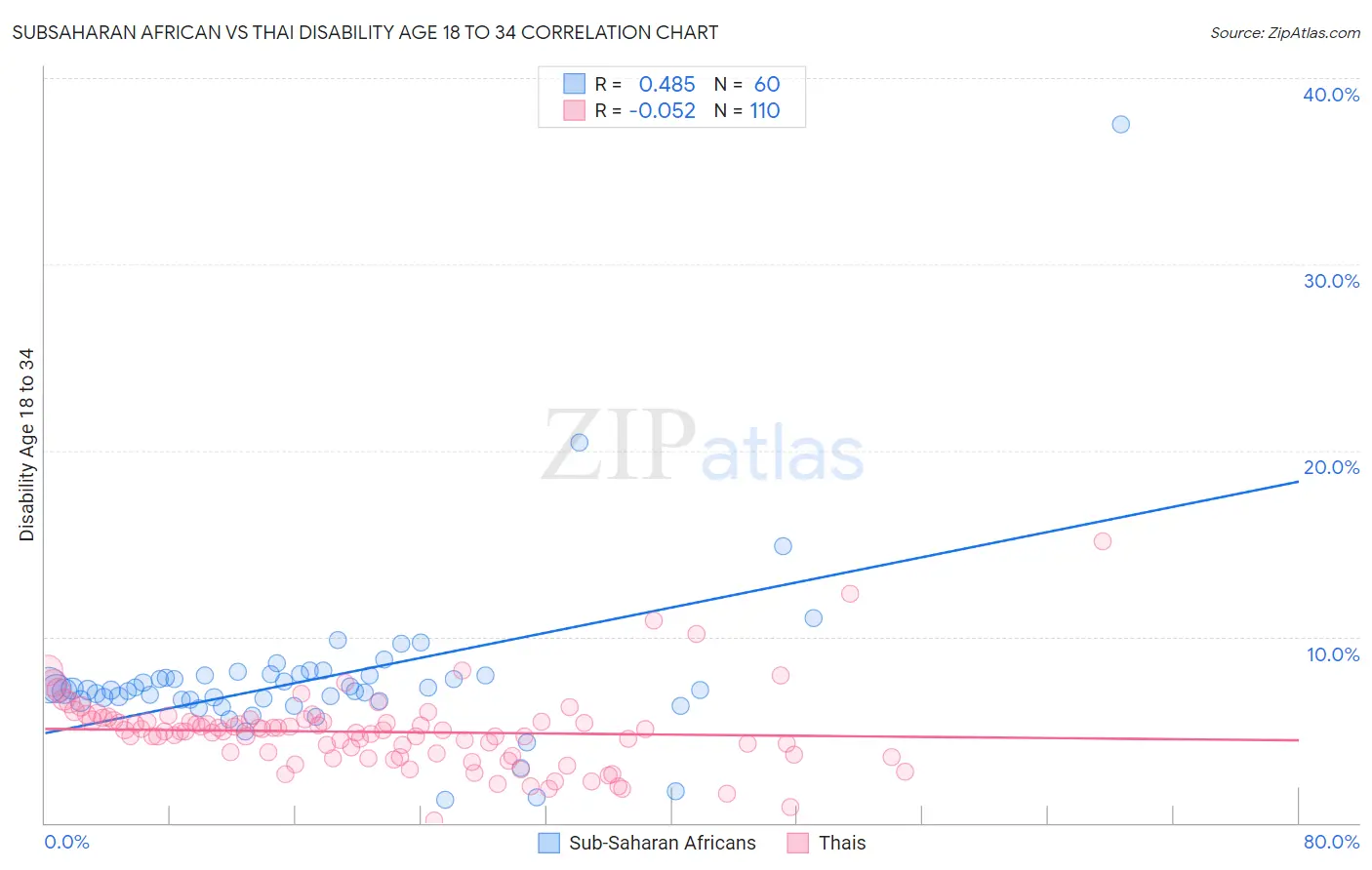 Subsaharan African vs Thai Disability Age 18 to 34