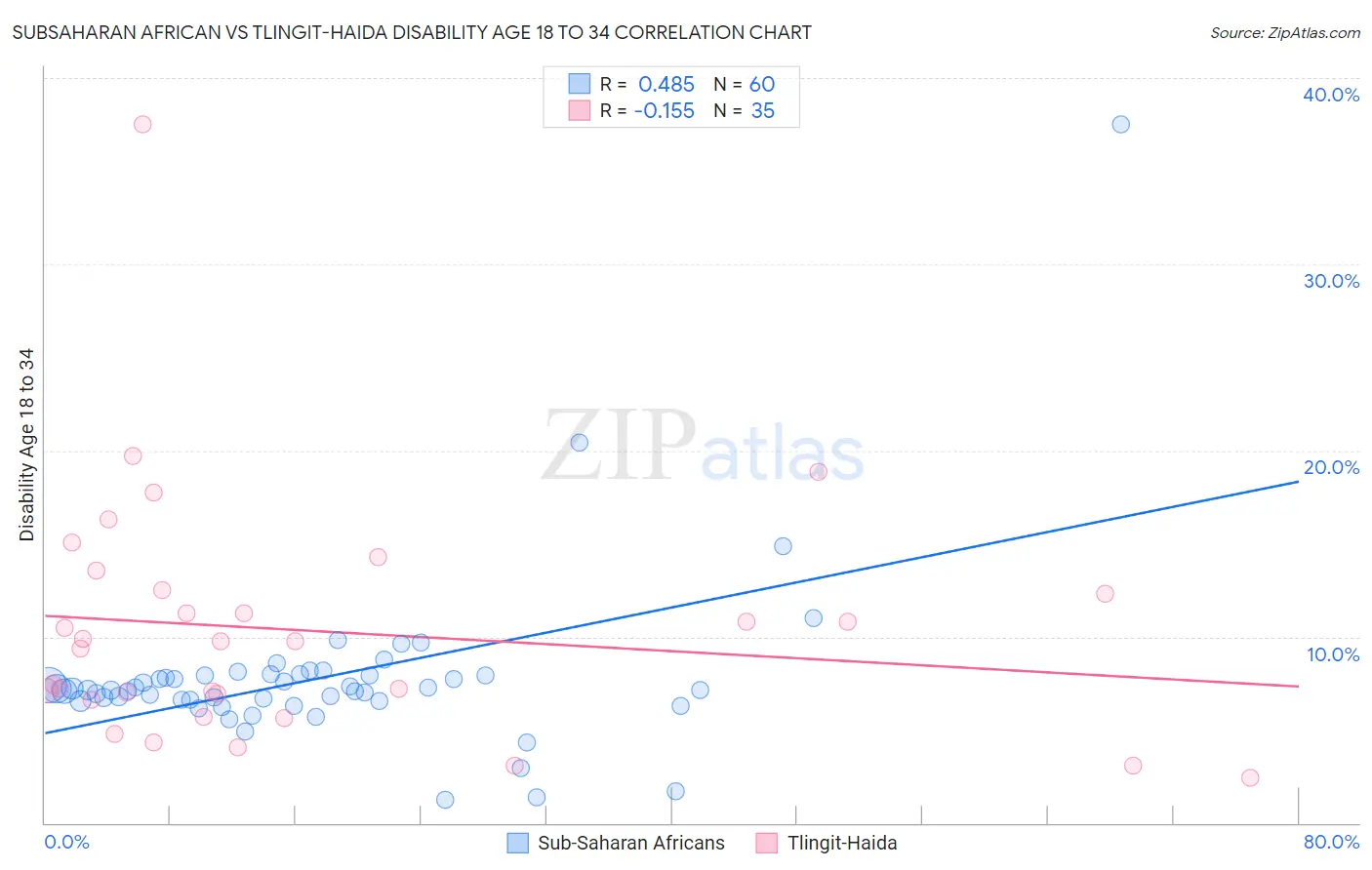 Subsaharan African vs Tlingit-Haida Disability Age 18 to 34