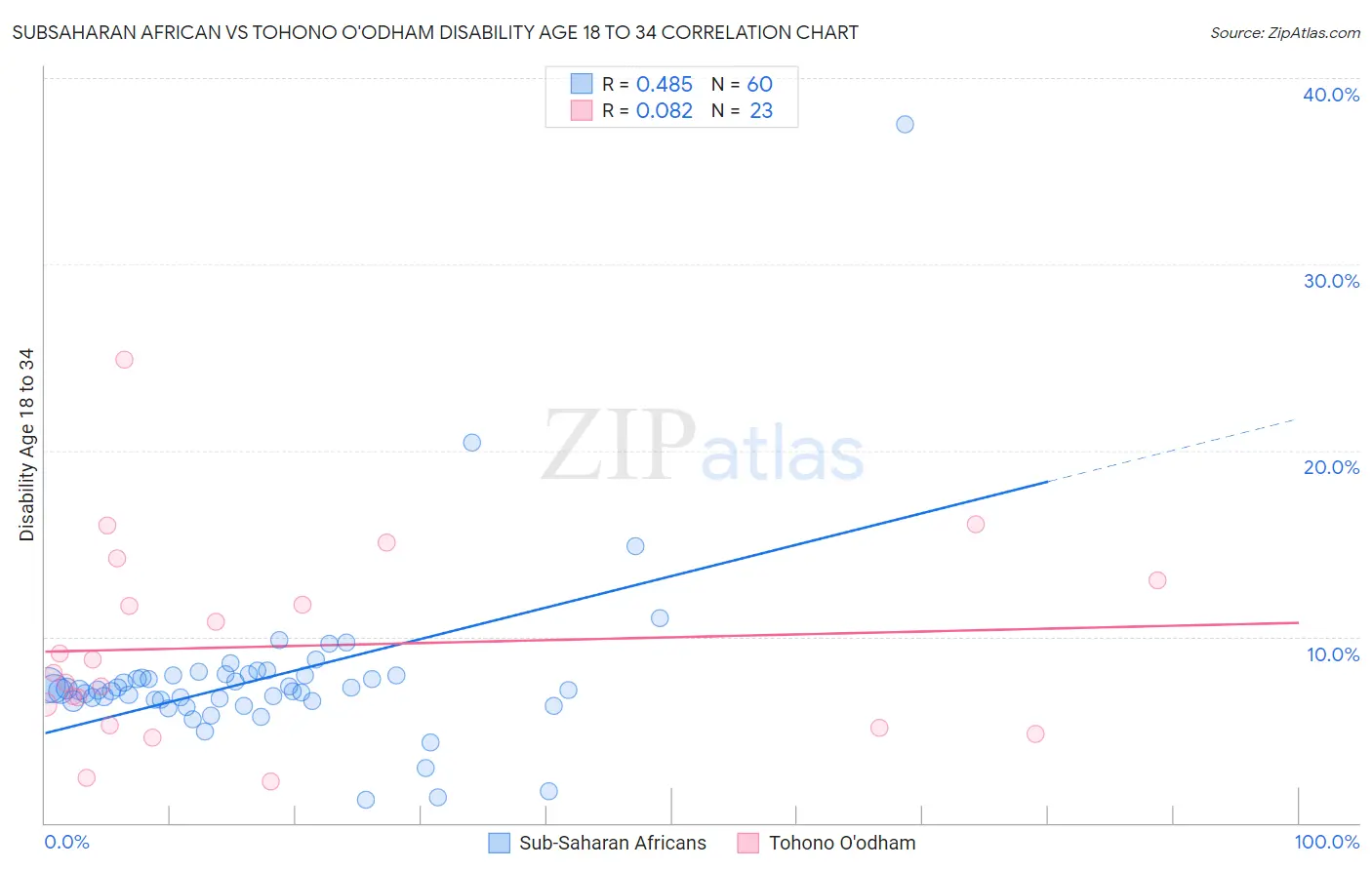 Subsaharan African vs Tohono O'odham Disability Age 18 to 34