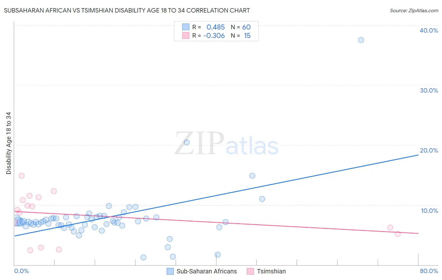 Subsaharan African vs Tsimshian Disability Age 18 to 34