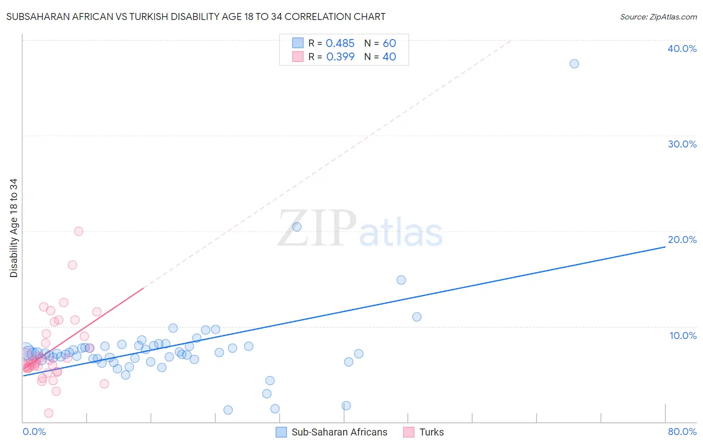 Subsaharan African vs Turkish Disability Age 18 to 34