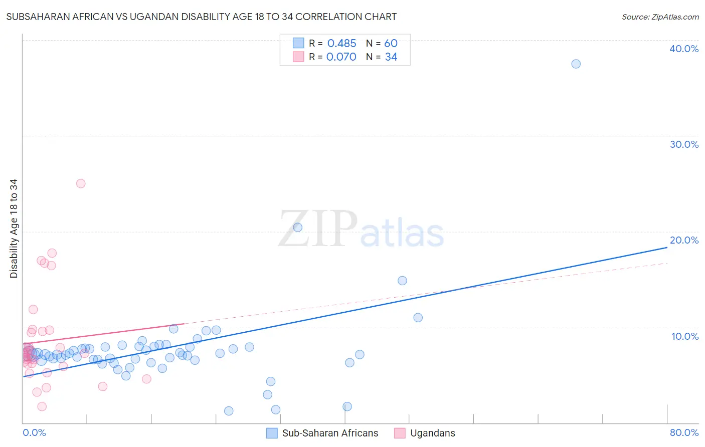Subsaharan African vs Ugandan Disability Age 18 to 34