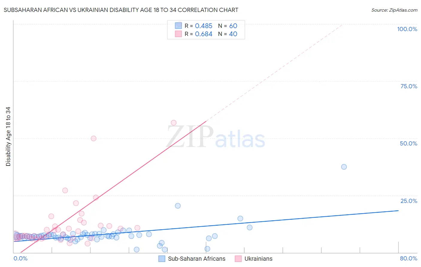 Subsaharan African vs Ukrainian Disability Age 18 to 34