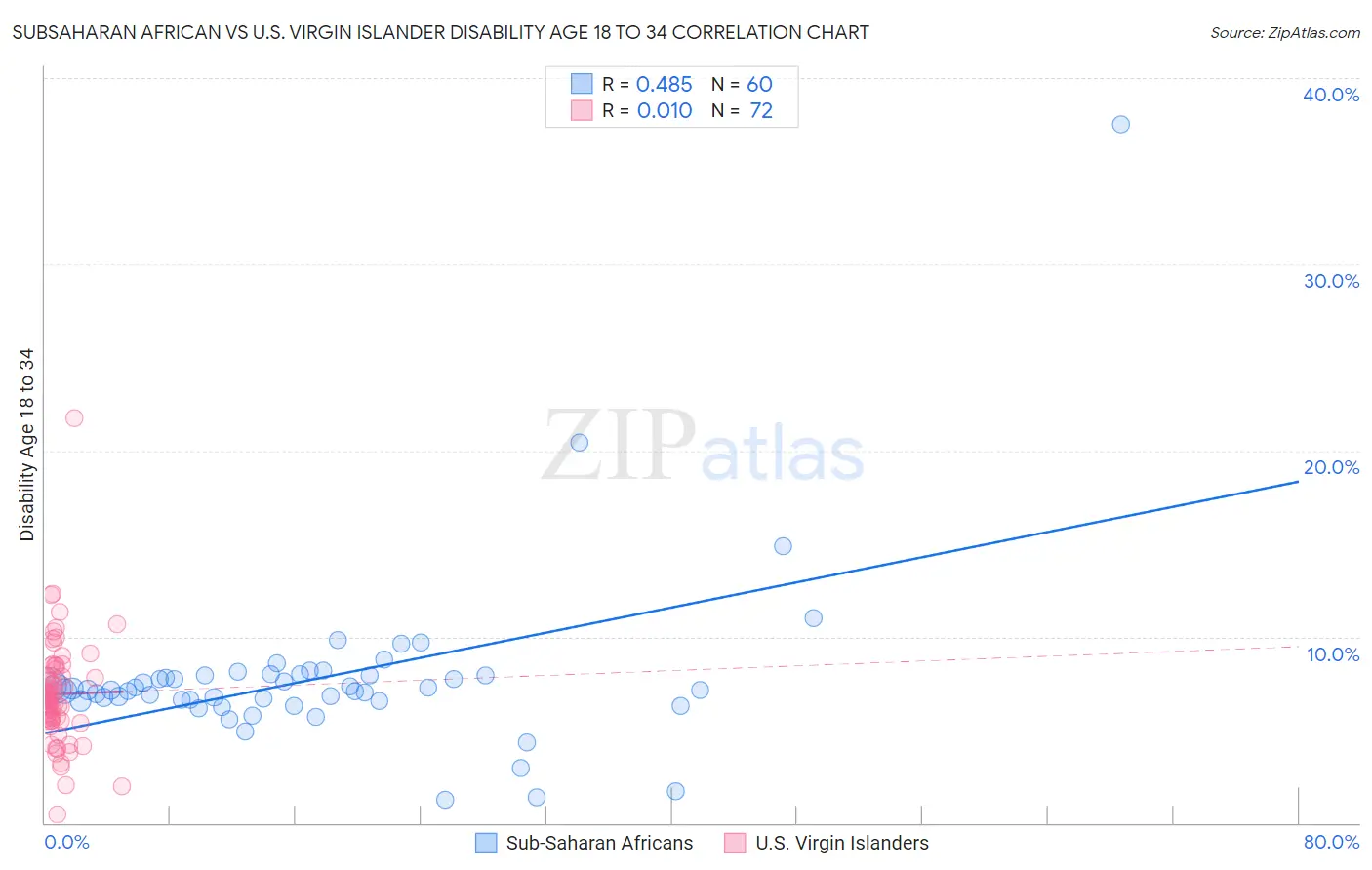Subsaharan African vs U.S. Virgin Islander Disability Age 18 to 34