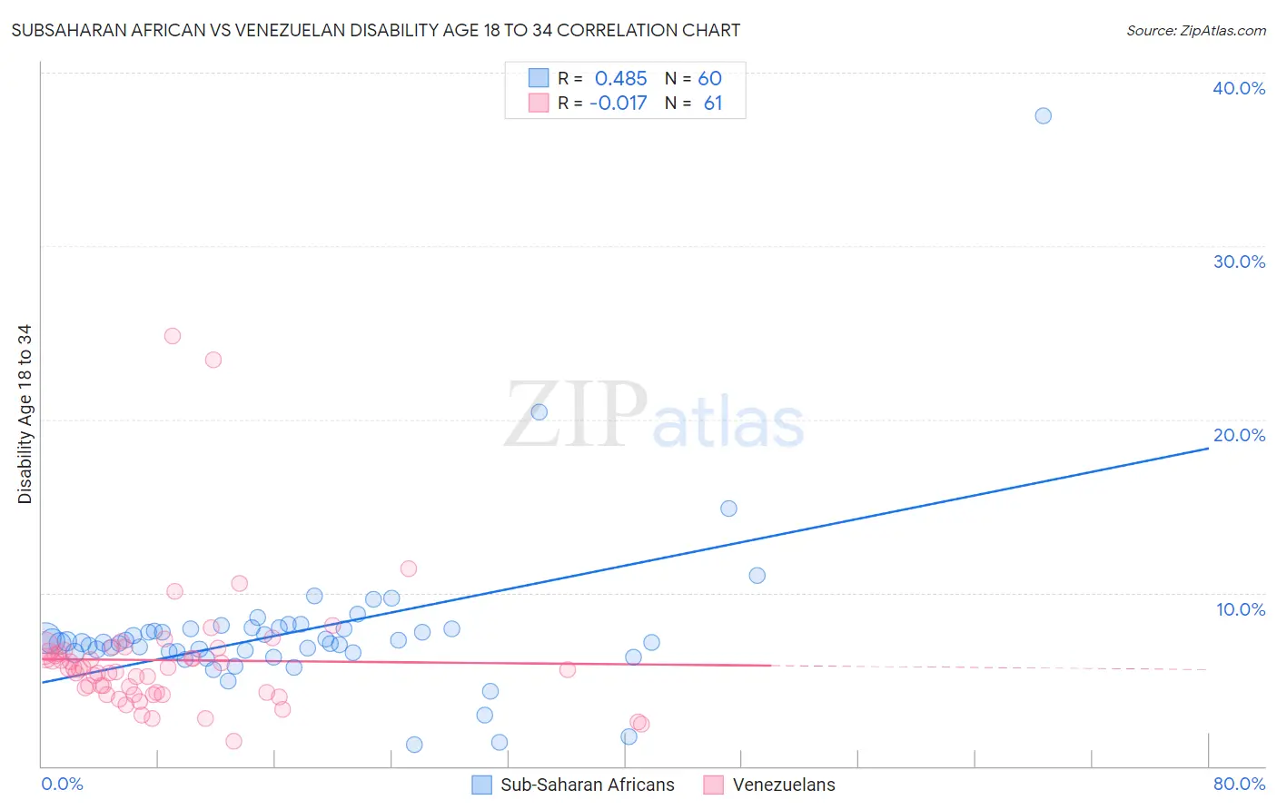 Subsaharan African vs Venezuelan Disability Age 18 to 34