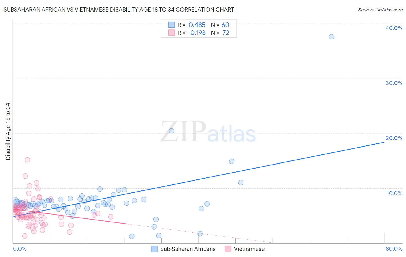 Subsaharan African vs Vietnamese Disability Age 18 to 34
