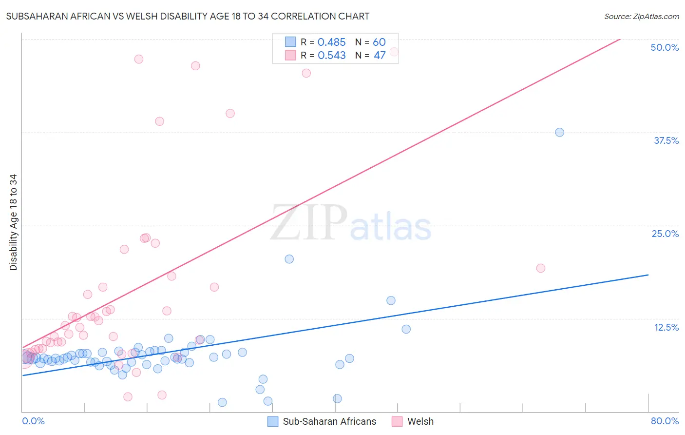 Subsaharan African vs Welsh Disability Age 18 to 34