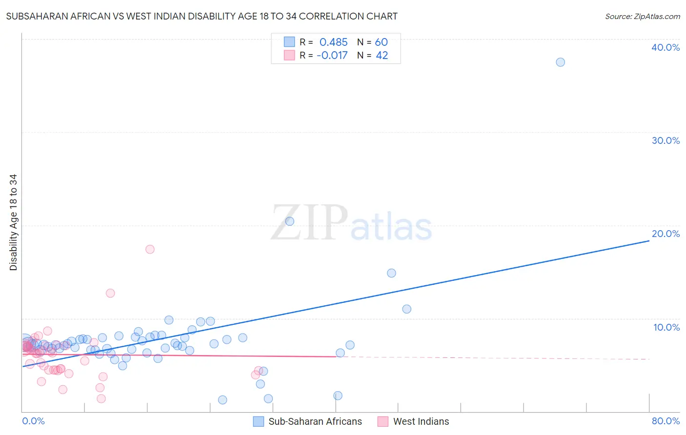 Subsaharan African vs West Indian Disability Age 18 to 34