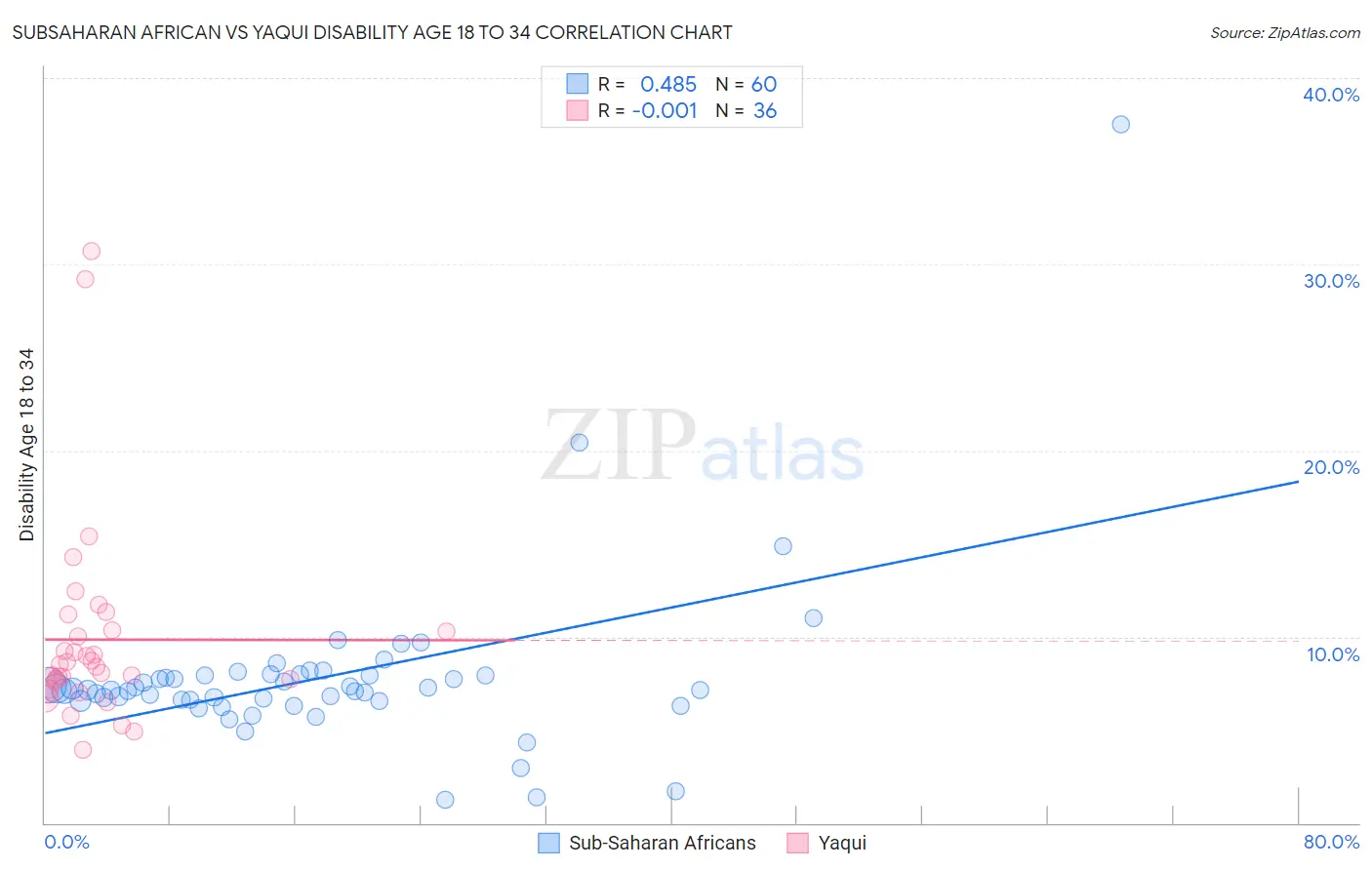Subsaharan African vs Yaqui Disability Age 18 to 34