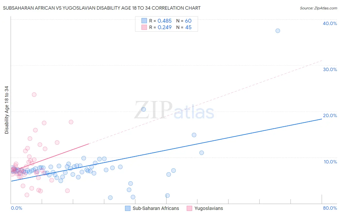 Subsaharan African vs Yugoslavian Disability Age 18 to 34