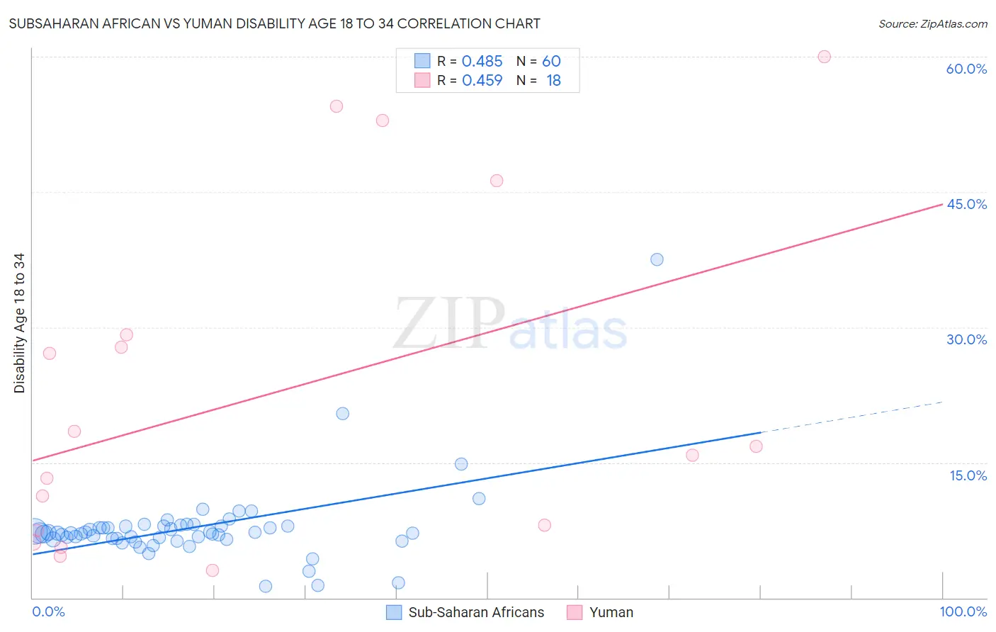 Subsaharan African vs Yuman Disability Age 18 to 34