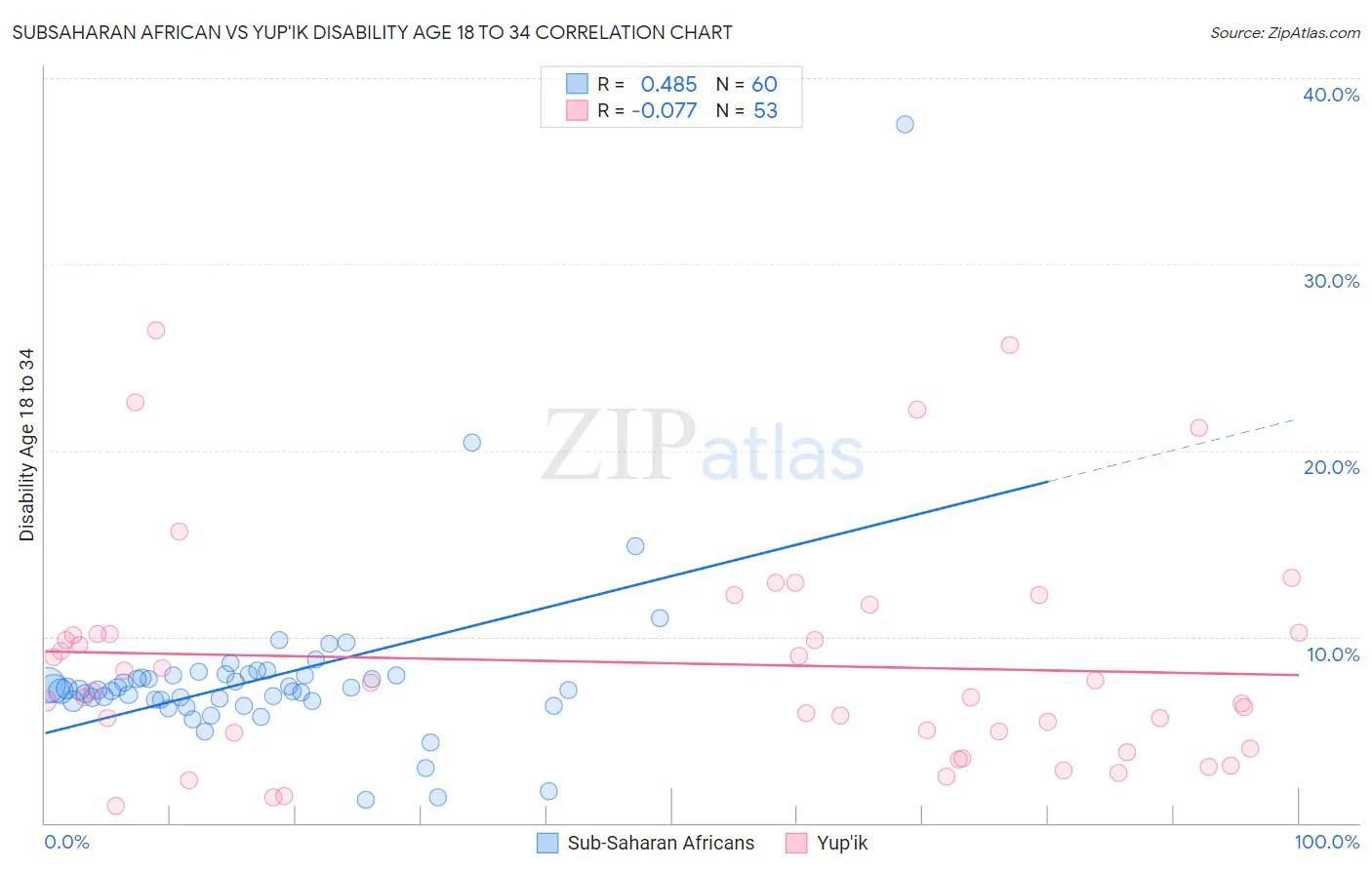 Subsaharan African vs Yup'ik Disability Age 18 to 34