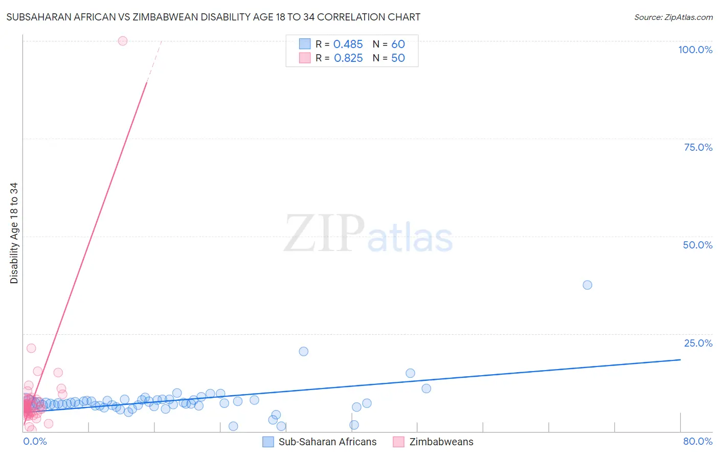 Subsaharan African vs Zimbabwean Disability Age 18 to 34