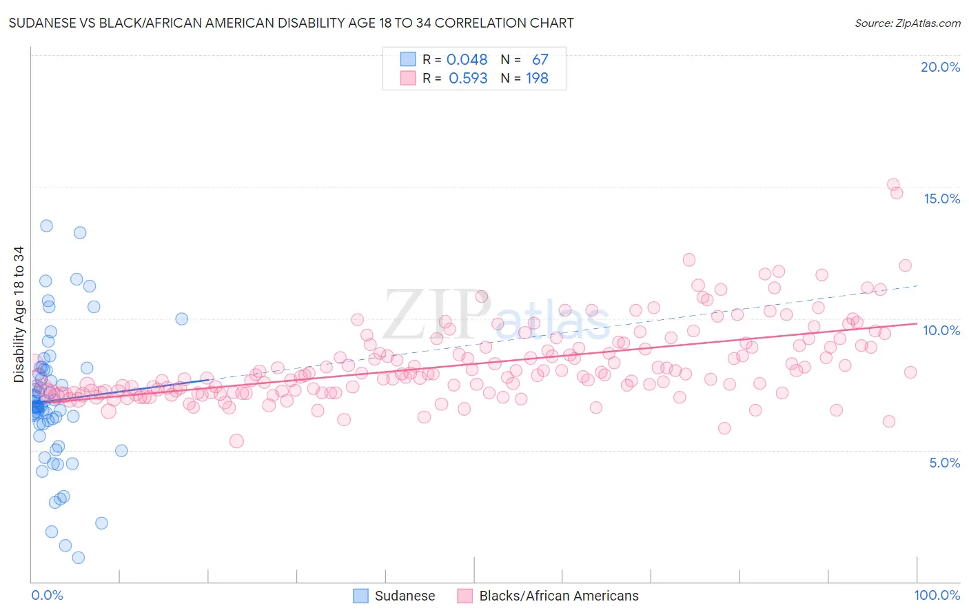 Sudanese vs Black/African American Disability Age 18 to 34