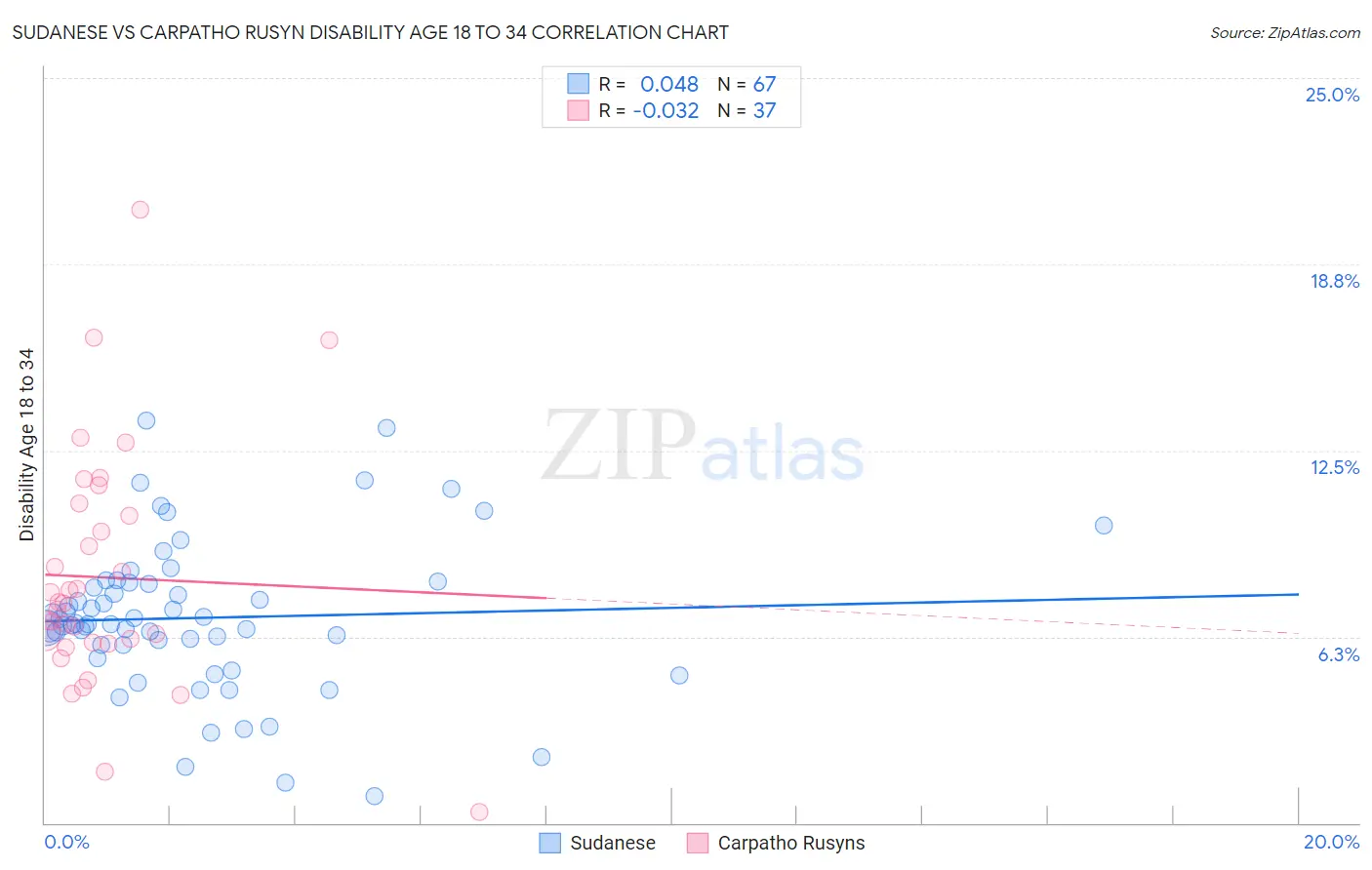 Sudanese vs Carpatho Rusyn Disability Age 18 to 34