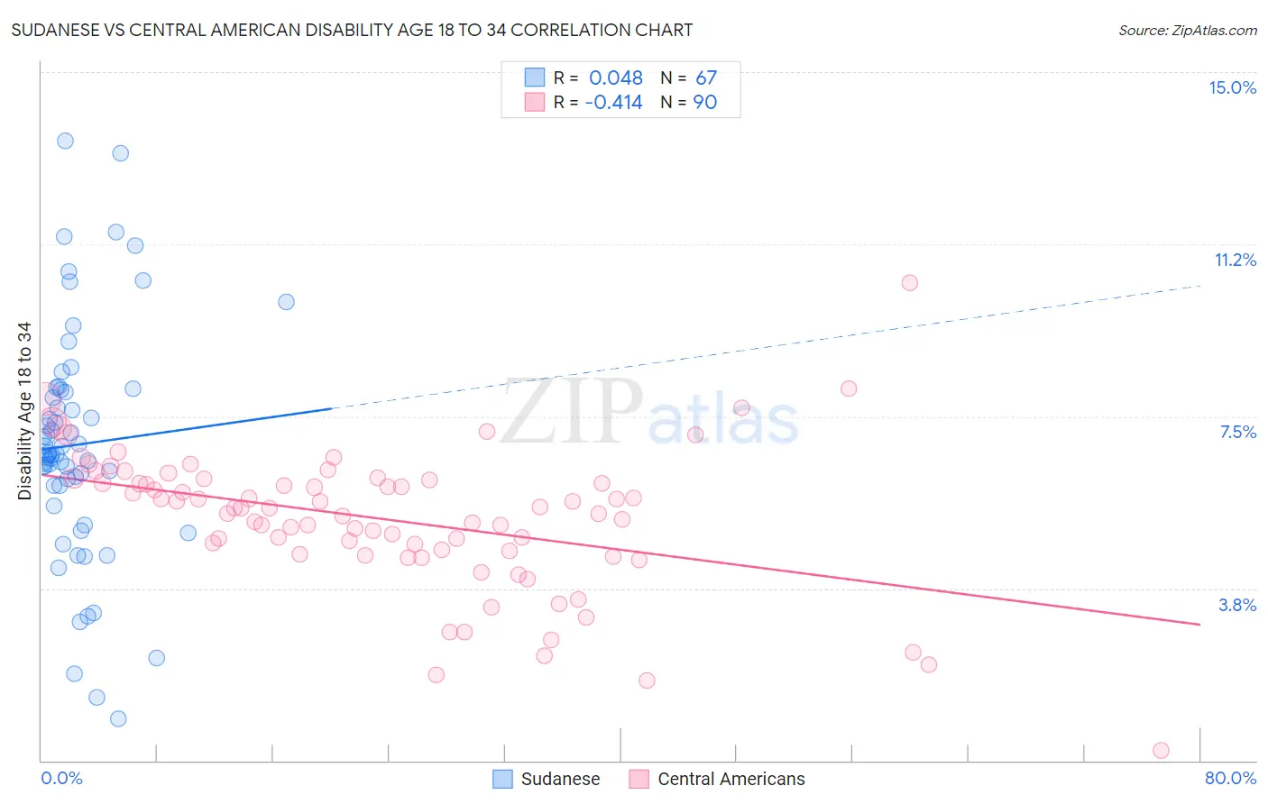 Sudanese vs Central American Disability Age 18 to 34