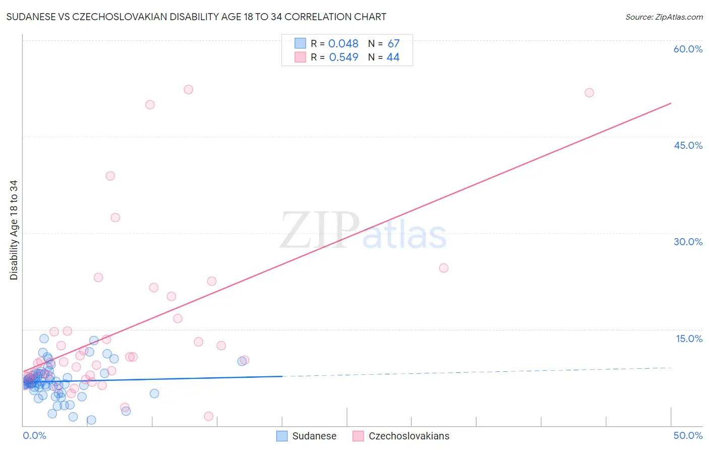 Sudanese vs Czechoslovakian Disability Age 18 to 34
