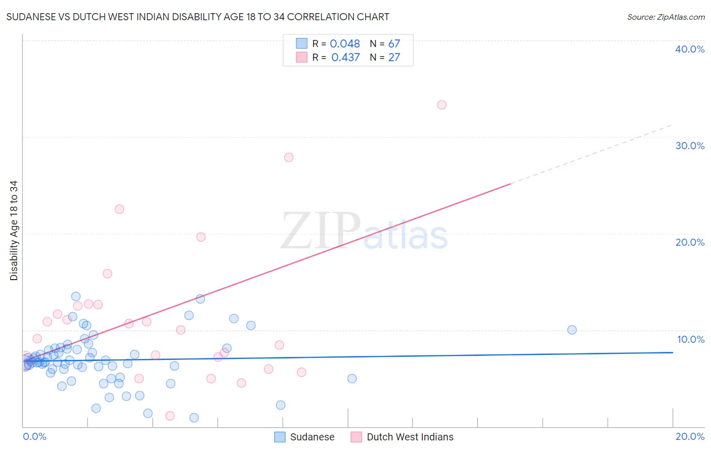 Sudanese vs Dutch West Indian Disability Age 18 to 34