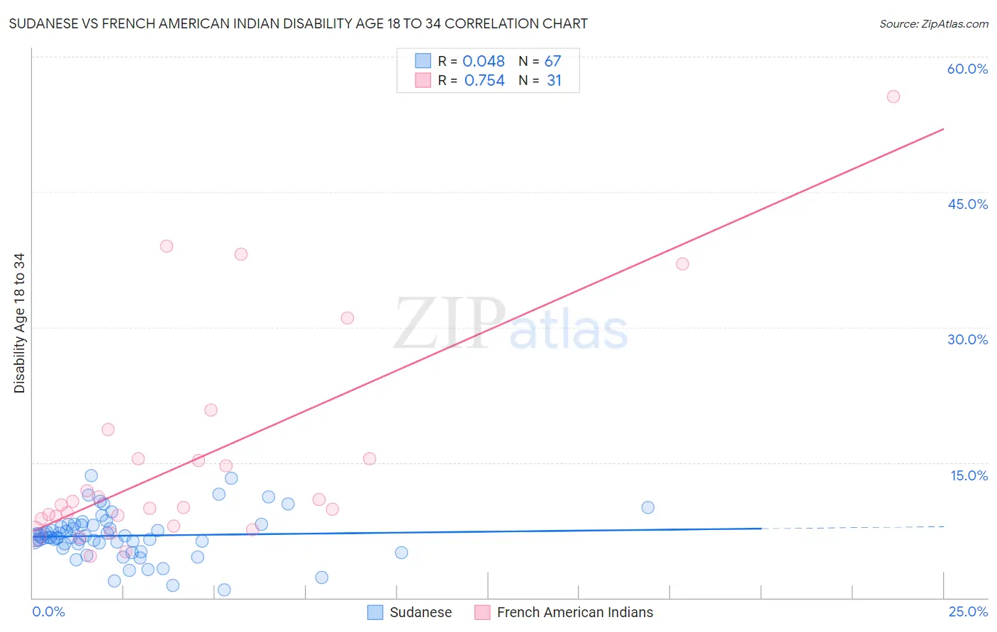 Sudanese vs French American Indian Disability Age 18 to 34