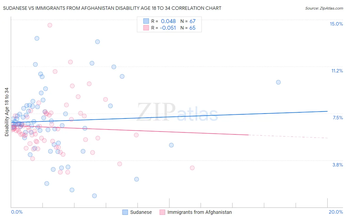 Sudanese vs Immigrants from Afghanistan Disability Age 18 to 34
