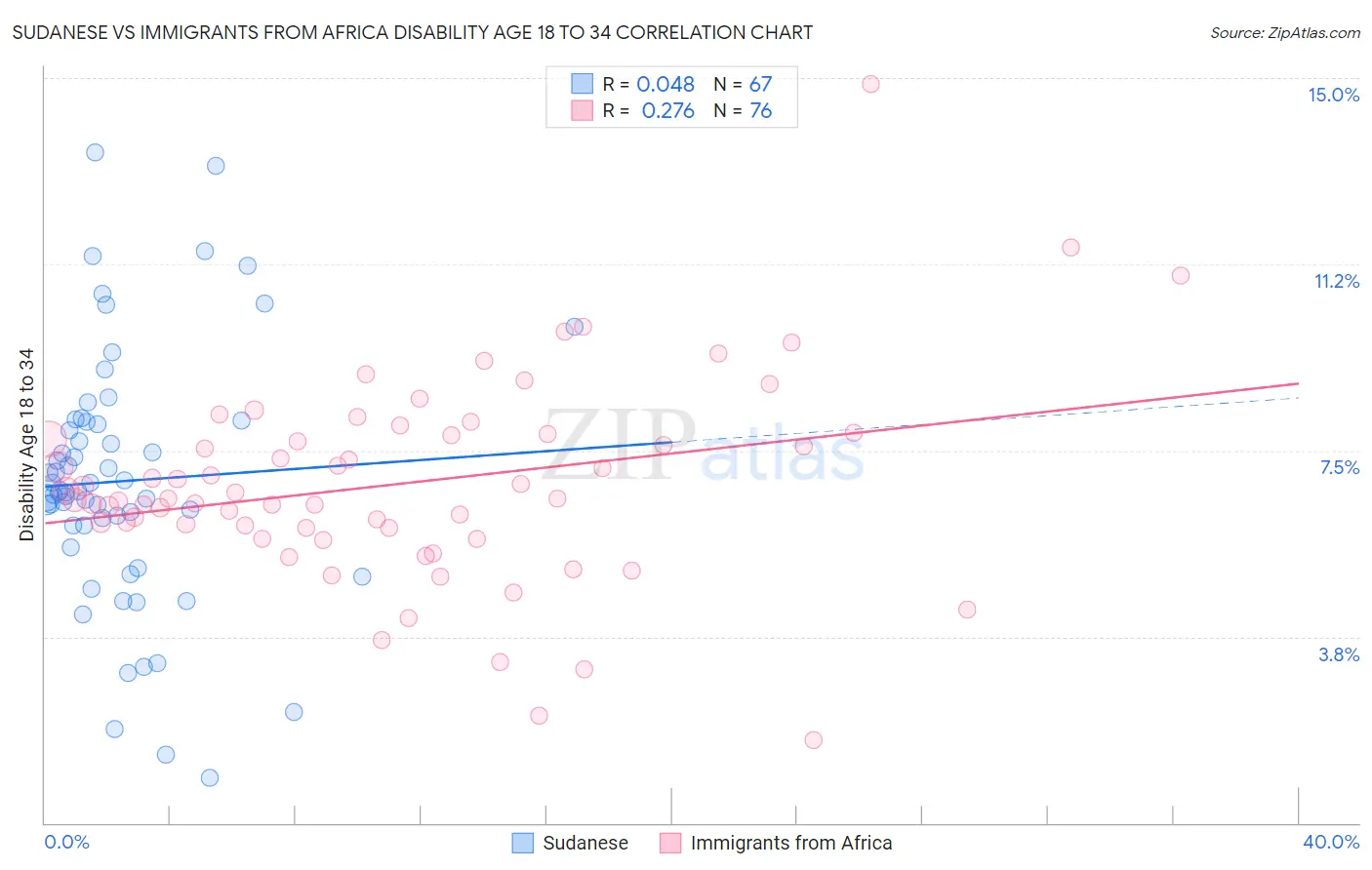 Sudanese vs Immigrants from Africa Disability Age 18 to 34