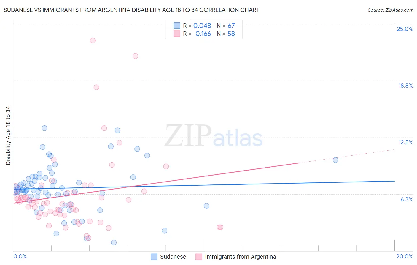 Sudanese vs Immigrants from Argentina Disability Age 18 to 34