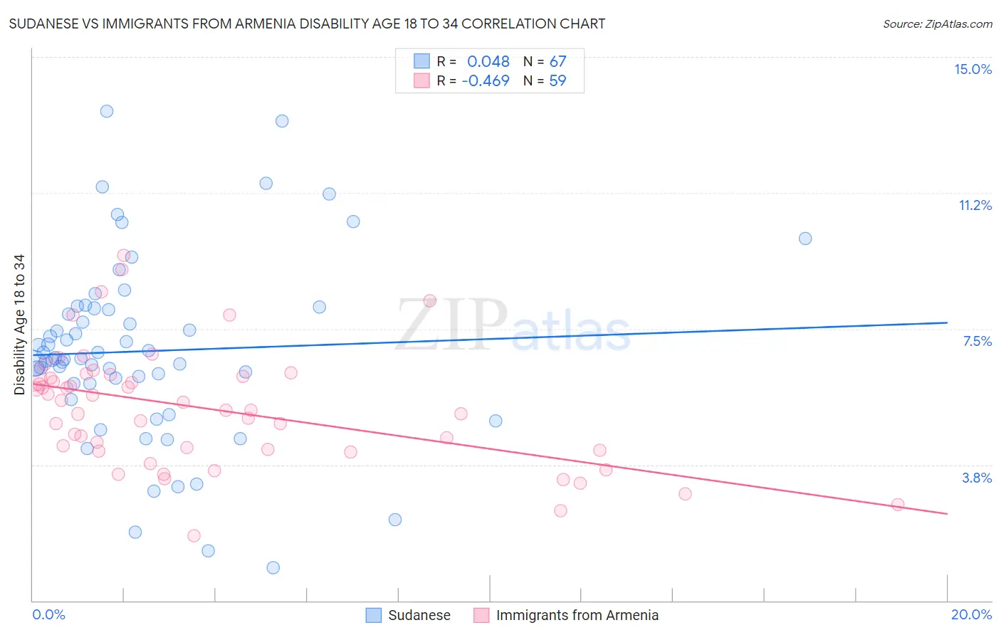 Sudanese vs Immigrants from Armenia Disability Age 18 to 34