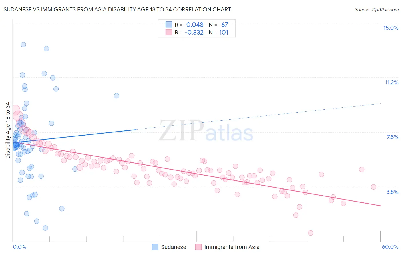 Sudanese vs Immigrants from Asia Disability Age 18 to 34