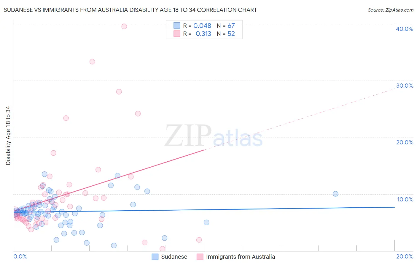 Sudanese vs Immigrants from Australia Disability Age 18 to 34