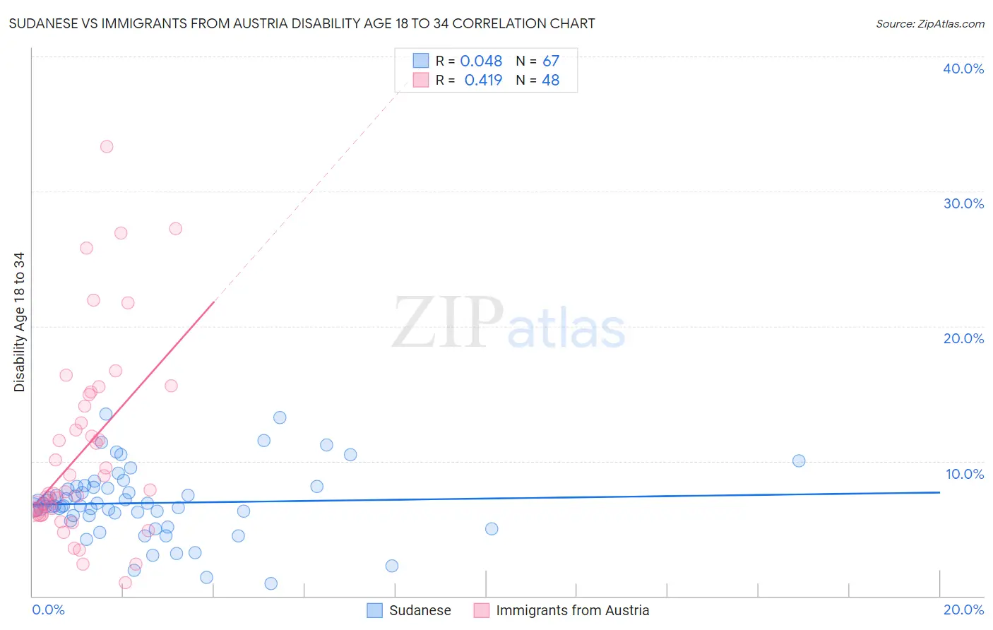 Sudanese vs Immigrants from Austria Disability Age 18 to 34