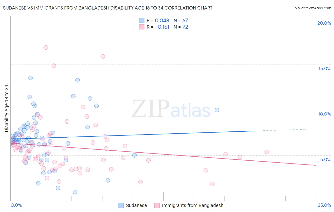 Sudanese vs Immigrants from Bangladesh Disability Age 18 to 34