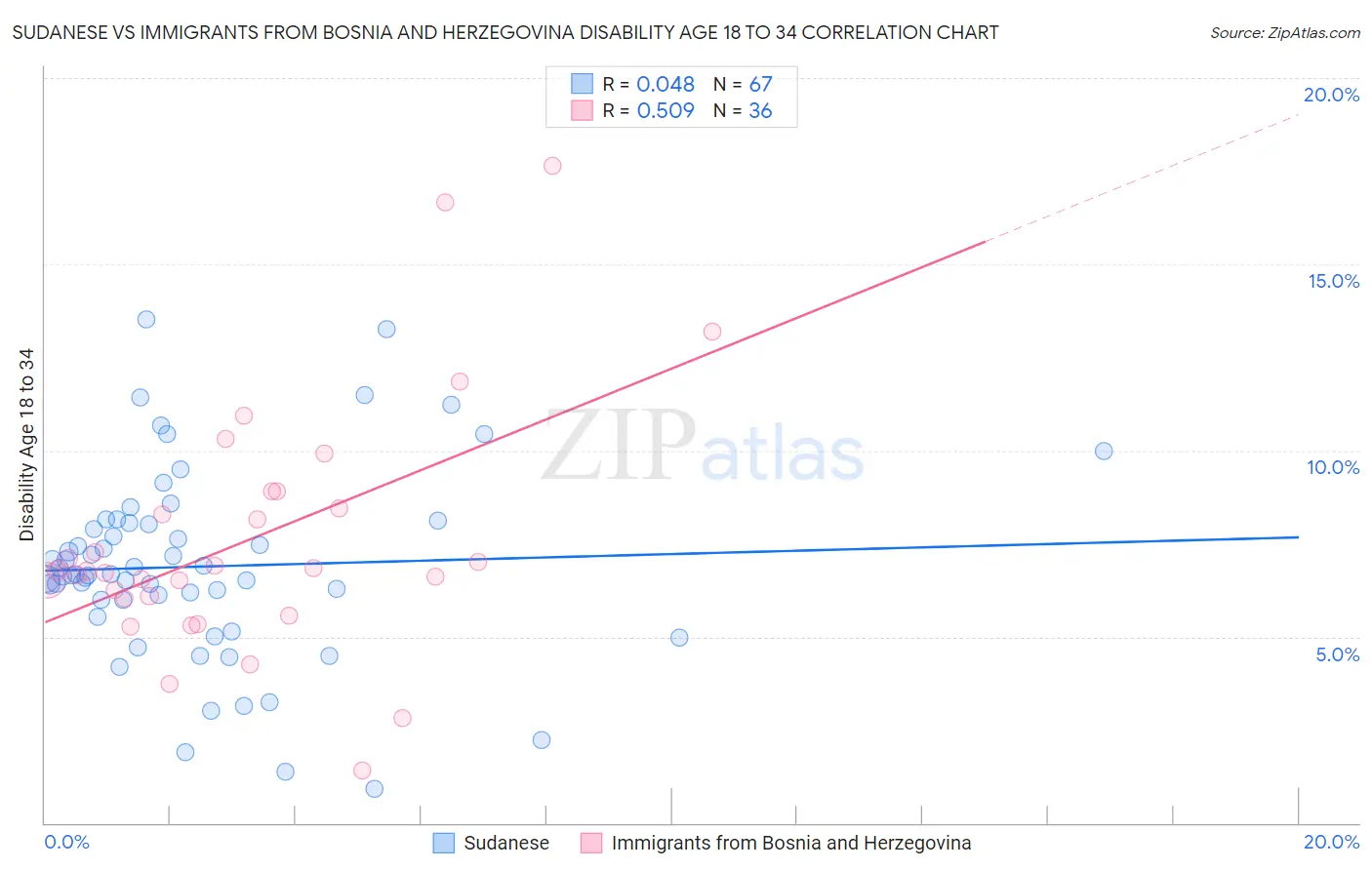 Sudanese vs Immigrants from Bosnia and Herzegovina Disability Age 18 to 34