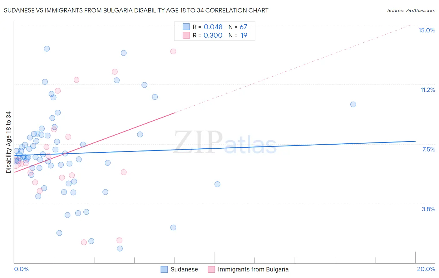Sudanese vs Immigrants from Bulgaria Disability Age 18 to 34