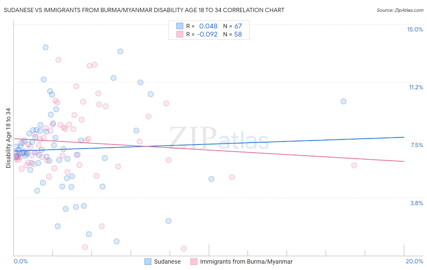 Sudanese vs Immigrants from Burma/Myanmar Disability Age 18 to 34